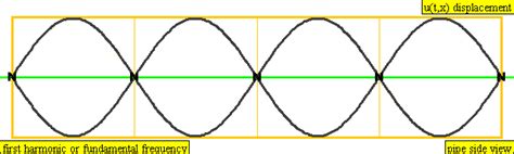 fourth harmonic.